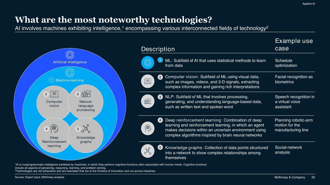 Framework slide 25 from McKinsey Technology Trends Outlook 2022 Report McKinsey