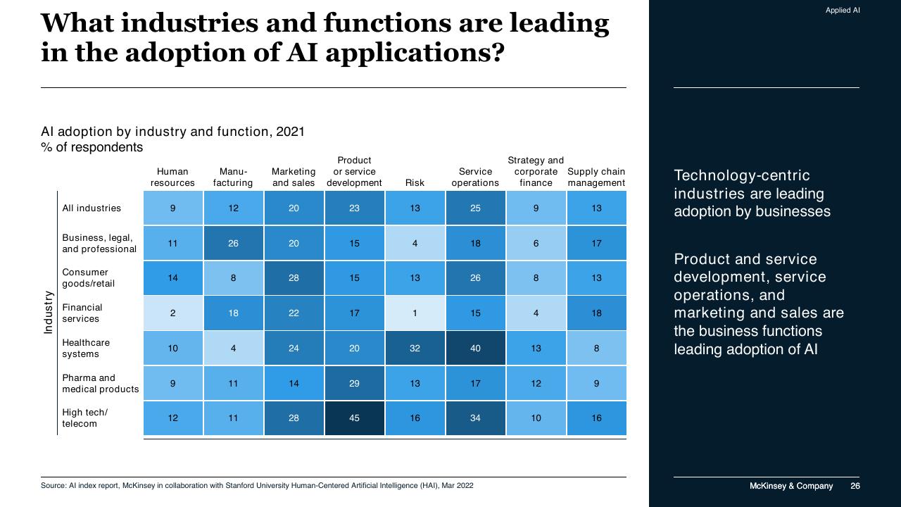 Table slide 26 from McKinsey Technology Trends Outlook 2022 Report McKinsey
