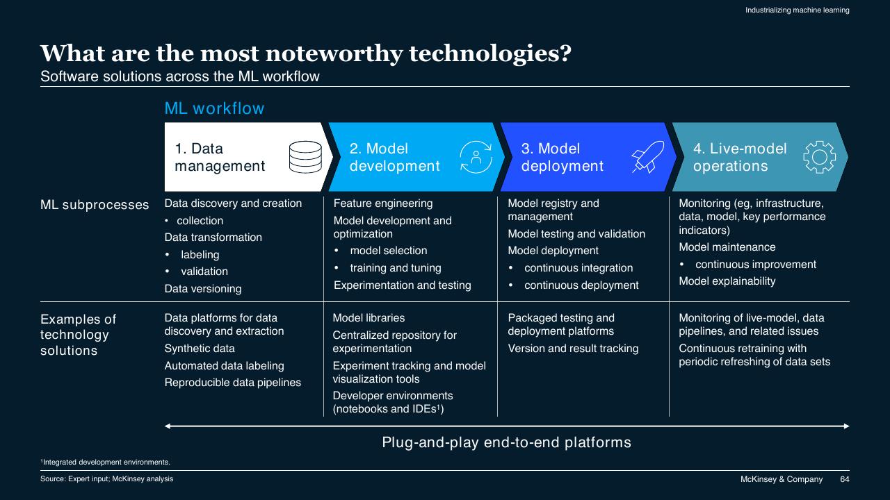 Process slide 64 from McKinsey Technology Trends Outlook 2022 Report McKinsey