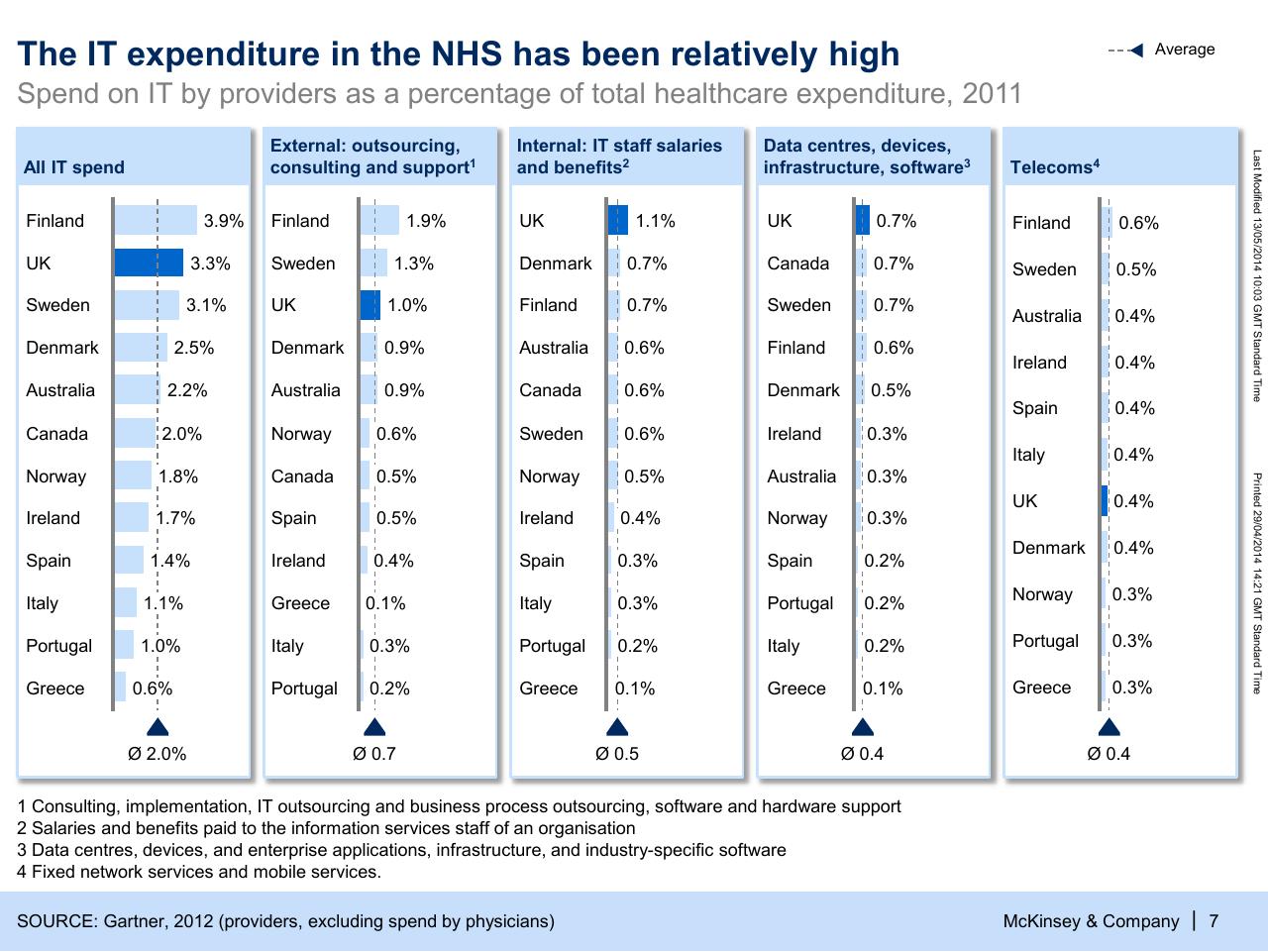 Dashboard slide 8 from Modelling The Potential Of Digitally Enabled Processes Transparency And Participation In The Nhs