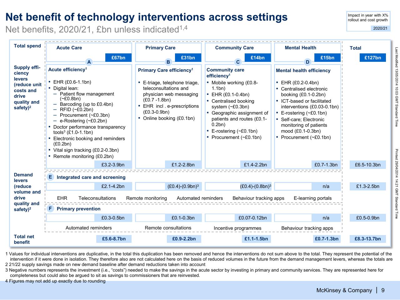 Dashboard slide 10 from Modelling The Potential Of Digitally Enabled Processes Transparency And Participation In The Nhs