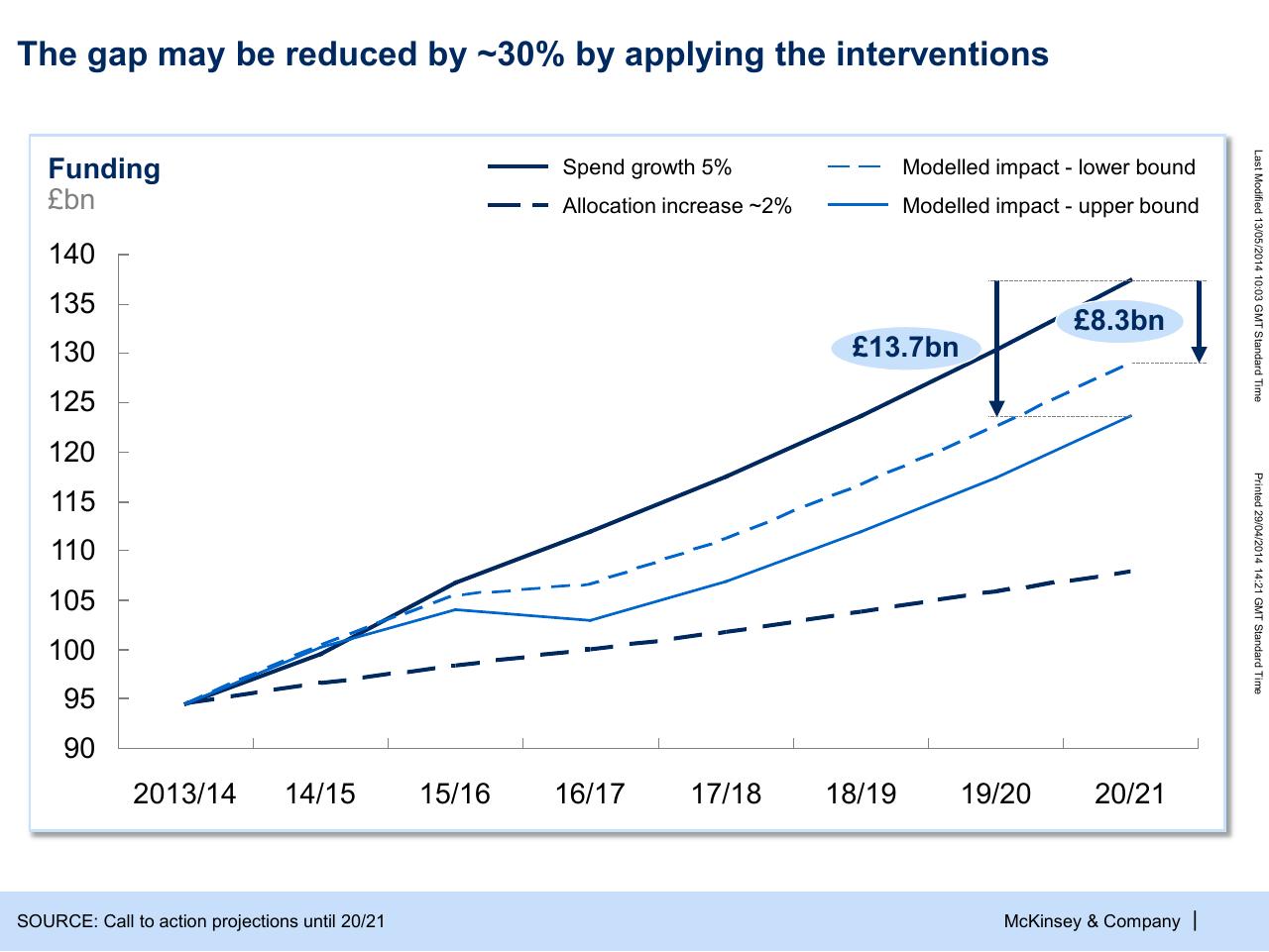 Chart slide 11 from Modelling The Potential Of Digitally Enabled Processes Transparency And Participation In The Nhs
