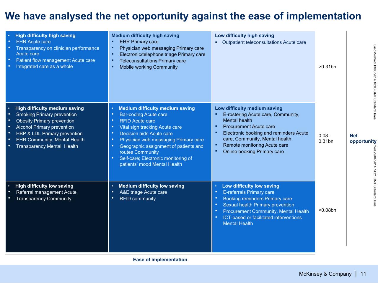 Framework slide 12 from Modelling The Potential Of Digitally Enabled Processes Transparency And Participation In The Nhs