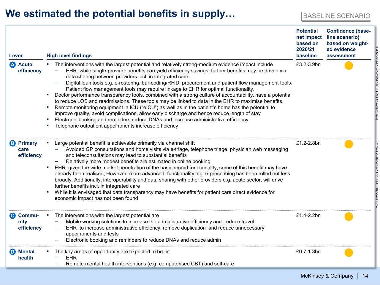 Table slide 15 from Modelling The Potential Of Digitally Enabled Processes Transparency And Participation In The Nhs
