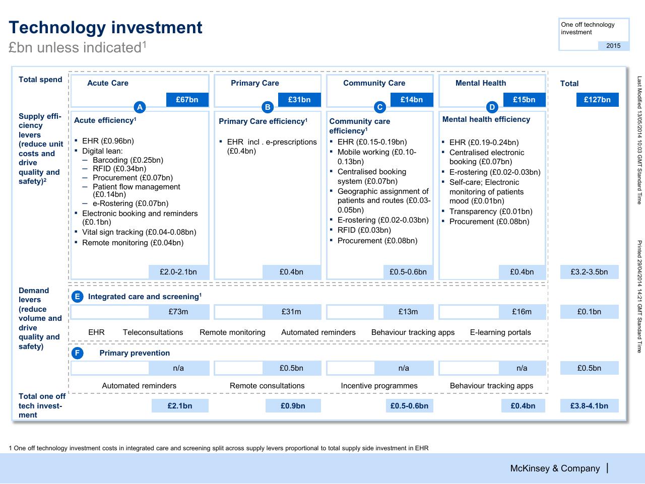 Chart slide 17 from Modelling The Potential Of Digitally Enabled Processes Transparency And Participation In The Nhs