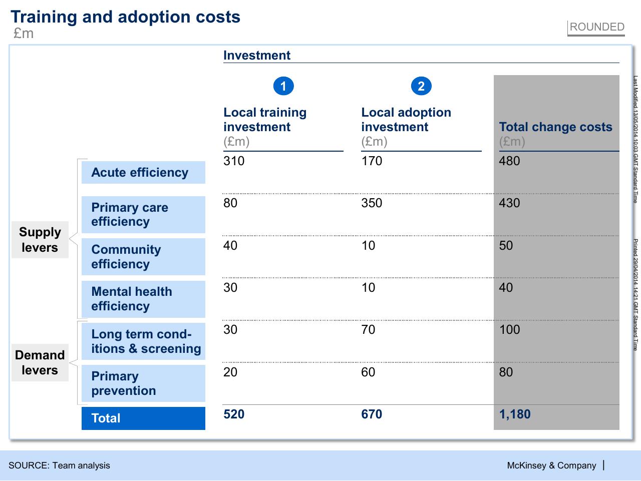 Table slide 19 from Modelling The Potential Of Digitally Enabled Processes Transparency And Participation In The Nhs