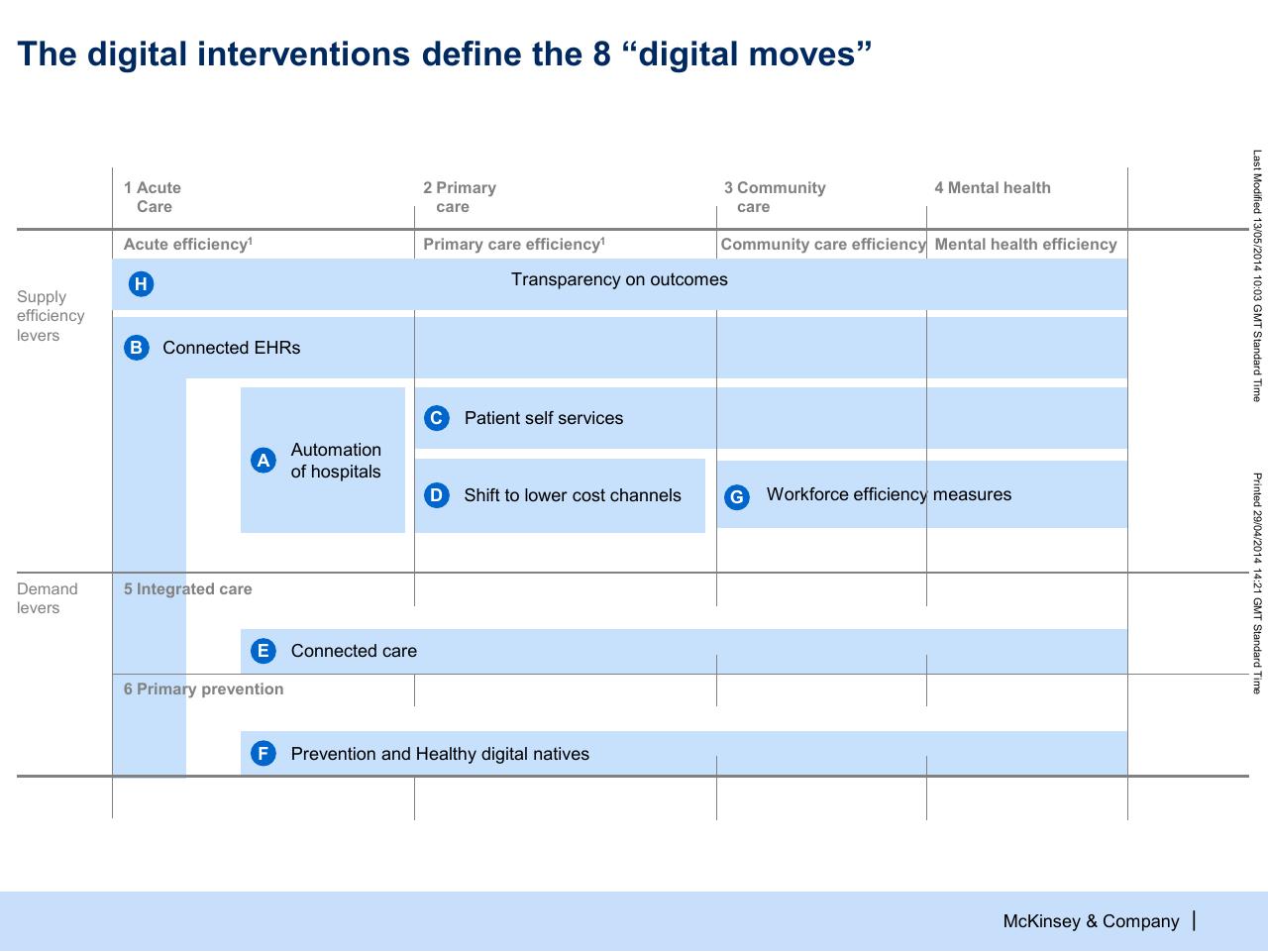 Framework slide 26 from Modelling The Potential Of Digitally Enabled Processes Transparency And Participation In The Nhs
