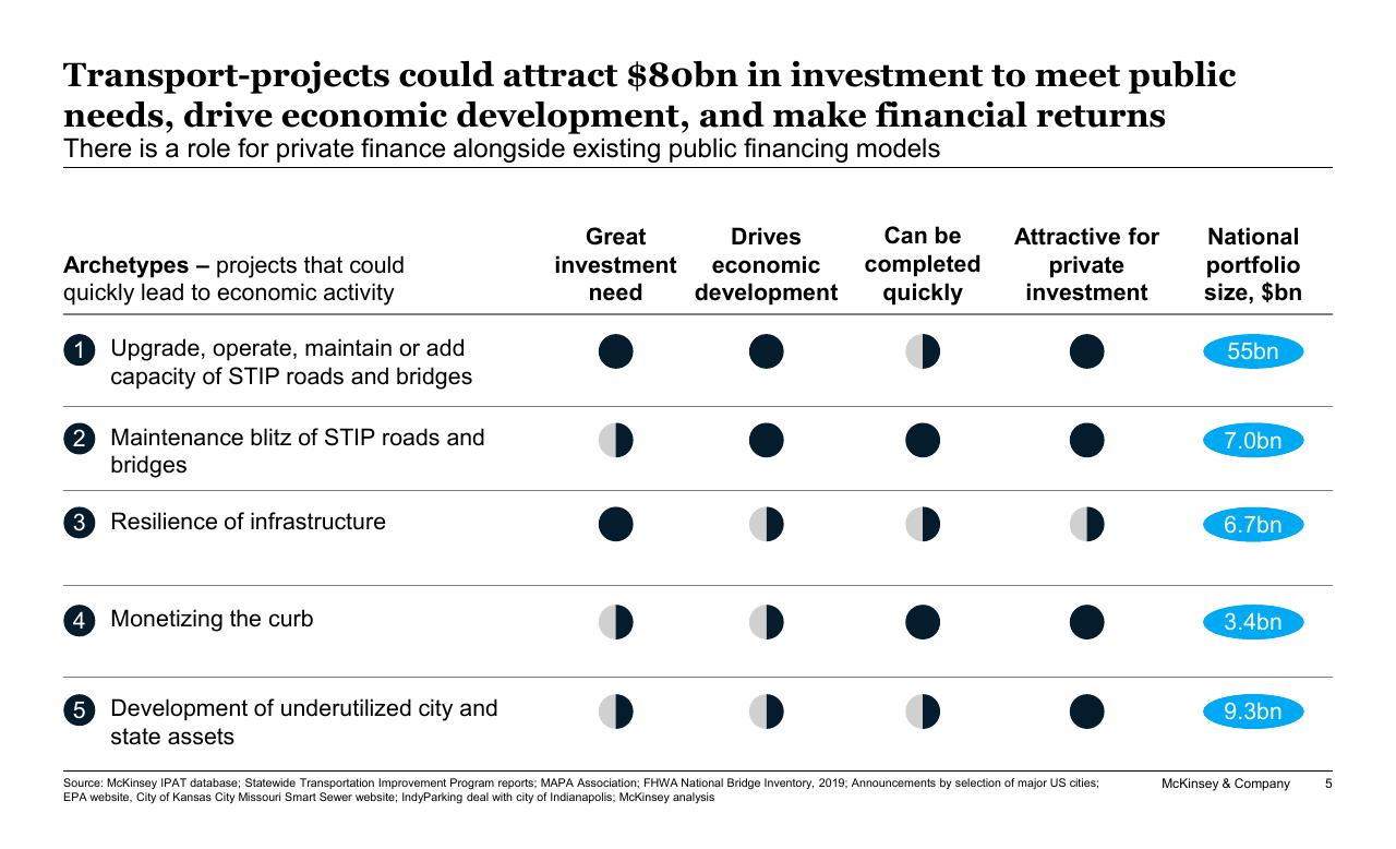 Table slide 5 from New Horizons In Transportation_ Mobility Innovation Economic Development And Funding Implications