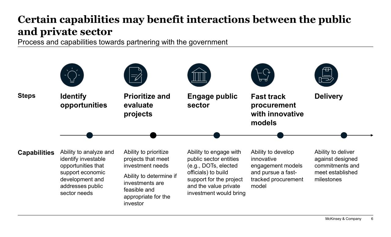 Process slide 6 from New Horizons In Transportation_ Mobility Innovation Economic Development And Funding Implications