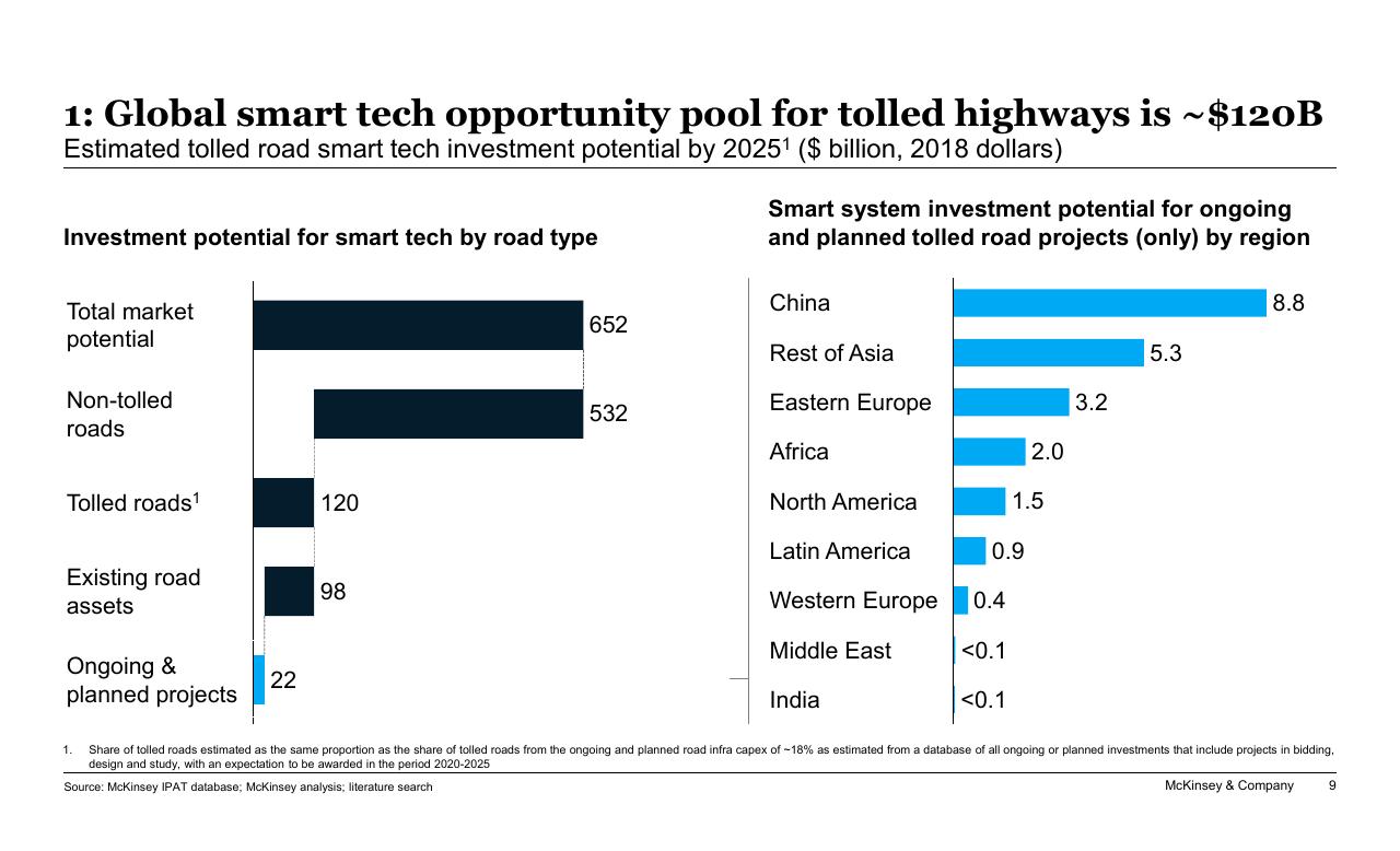 Chart slide 9 from New Horizons In Transportation_ Mobility Innovation Economic Development And Funding Implications