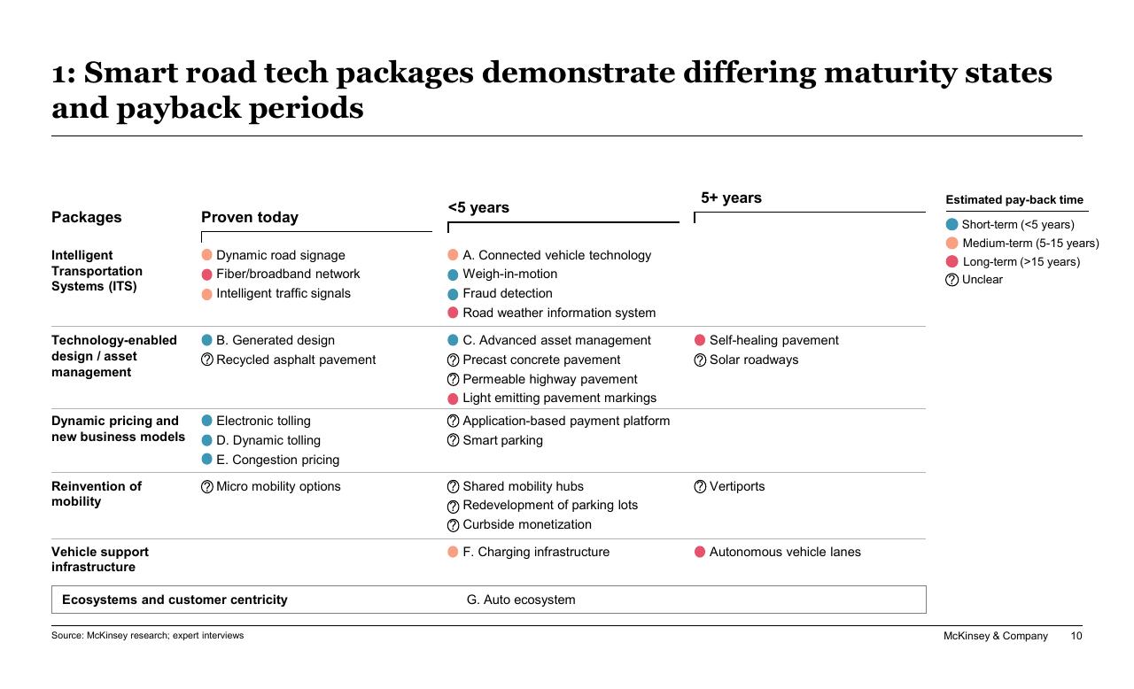 Table slide 10 from New Horizons In Transportation_ Mobility Innovation Economic Development And Funding Implications