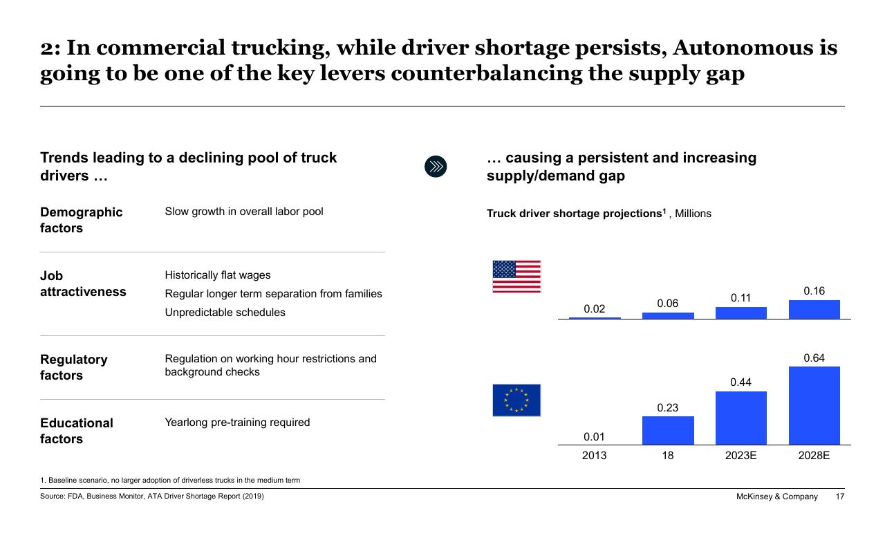 Chart slide 17 from New Horizons In Transportation_ Mobility Innovation Economic Development And Funding Implications