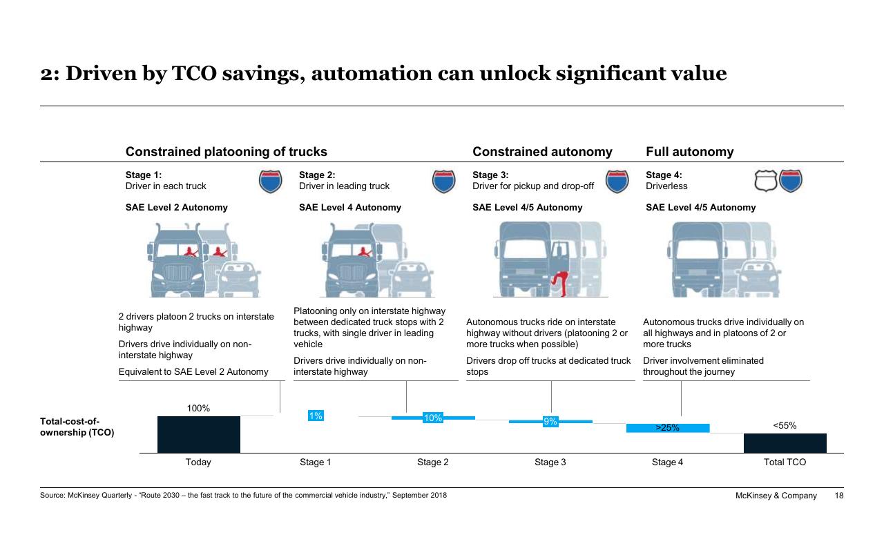 Process slide 18 from New Horizons In Transportation_ Mobility Innovation Economic Development And Funding Implications