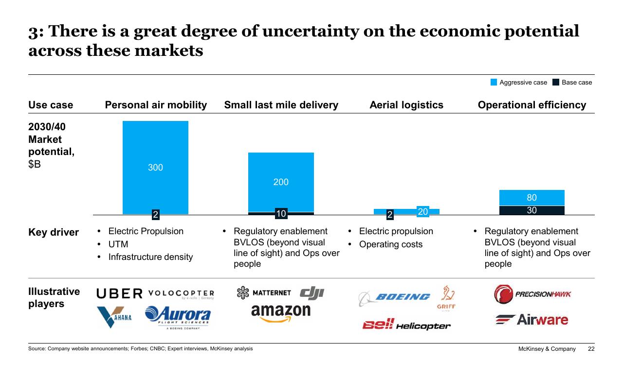 Chart slide 22 from New Horizons In Transportation_ Mobility Innovation Economic Development And Funding Implications