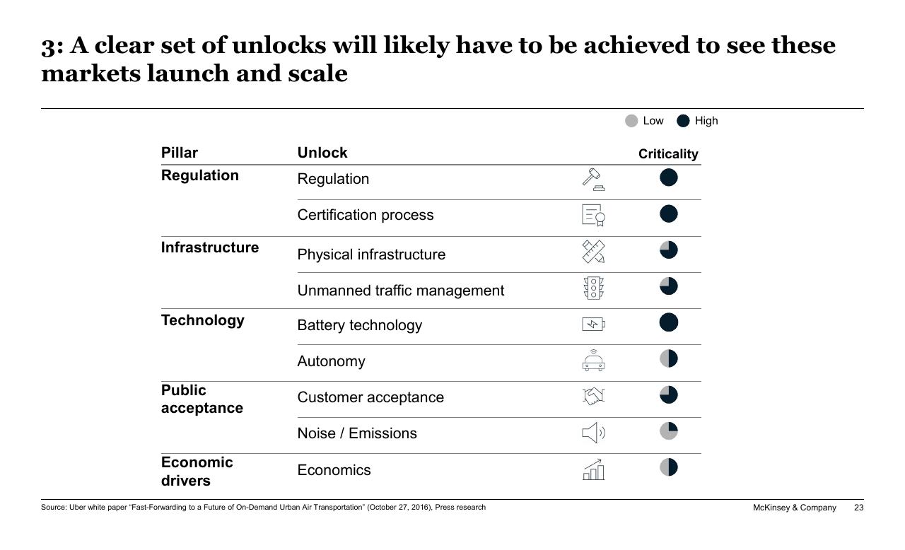 Table slide 23 from New Horizons In Transportation_ Mobility Innovation Economic Development And Funding Implications