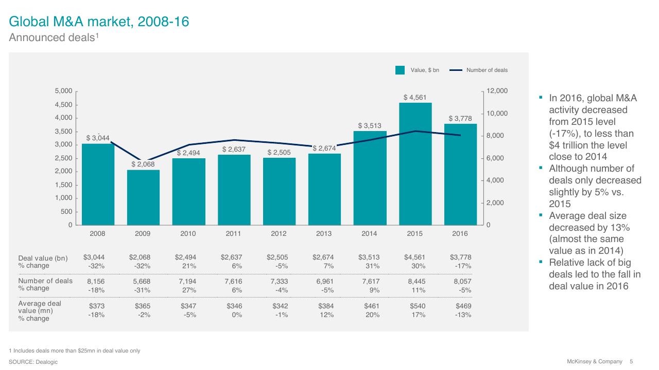 Chart slide 5 from Overview Of Ma 2016