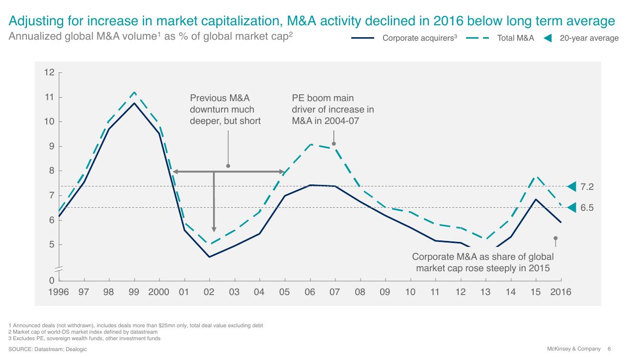 Chart slide 6 from Overview Of Ma 2016