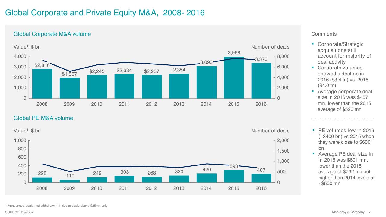 Chart slide 7 from Overview Of Ma 2016