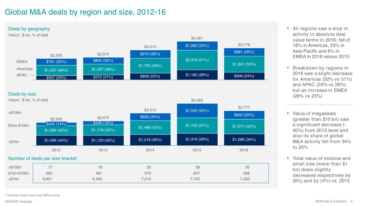 Chart slide 8 from Overview Of Ma 2016