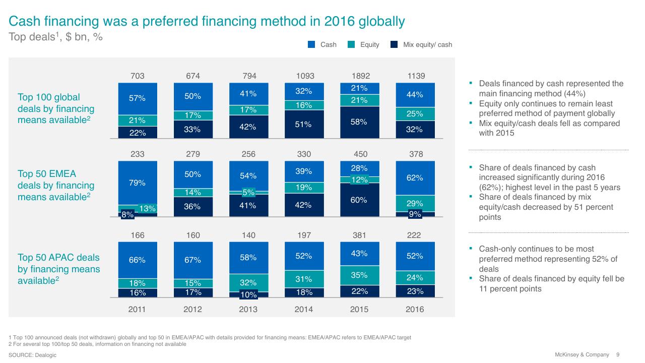 Chart slide 9 from Overview Of Ma 2016