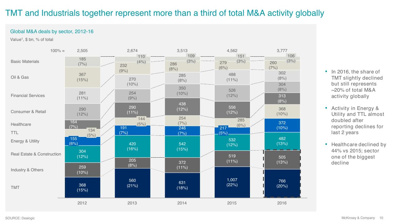 Chart slide 10 from Overview Of Ma 2016