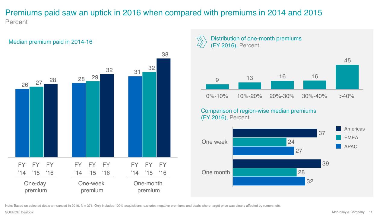 Chart slide 11 from Overview Of Ma 2016