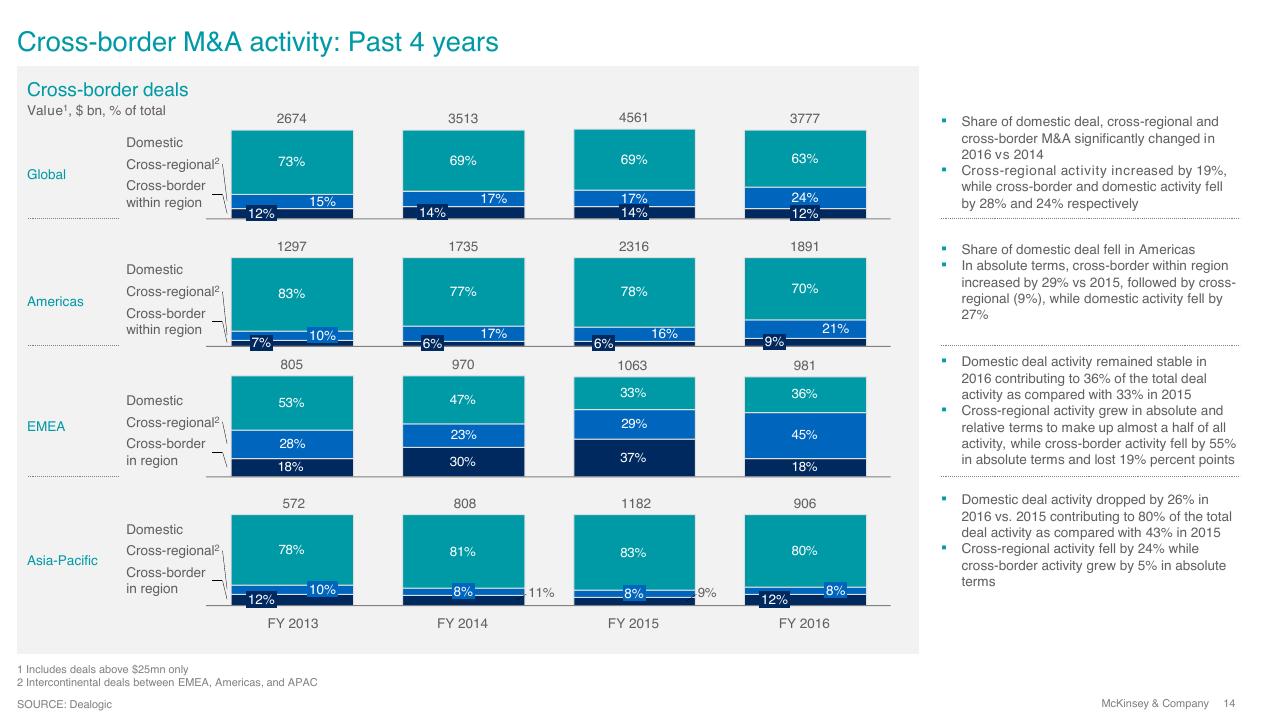Chart slide 14 from Overview Of Ma 2016