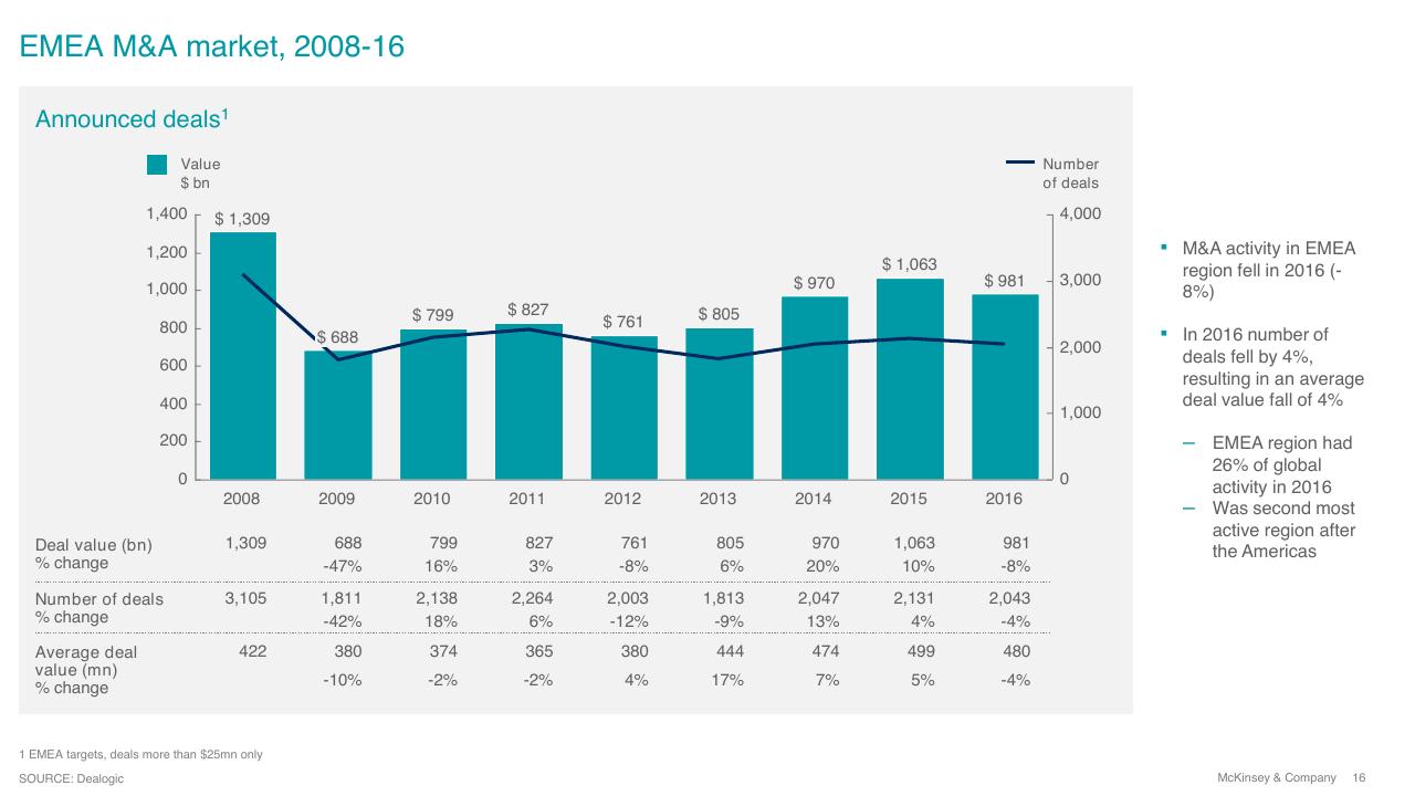 Chart slide 16 from Overview Of Ma 2016