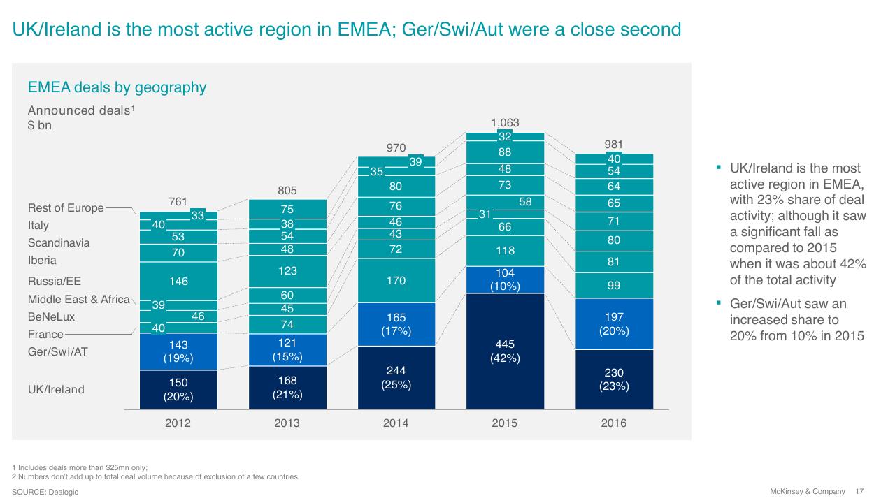 Chart slide 17 from Overview Of Ma 2016