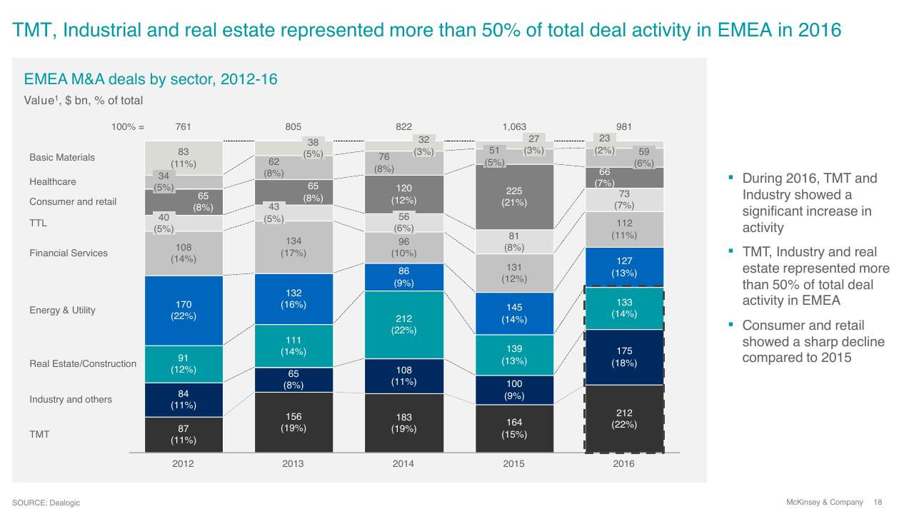 Chart slide 18 from Overview Of Ma 2016