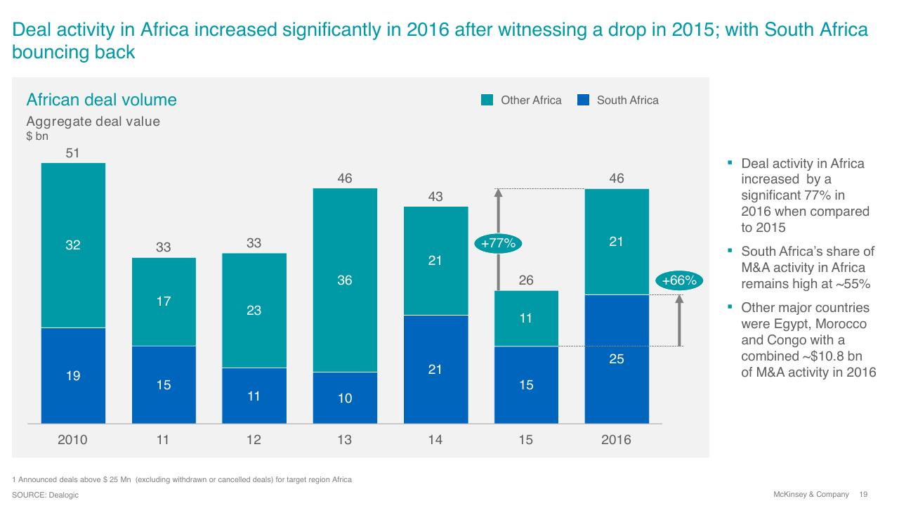 Chart slide 19 from Overview Of Ma 2016