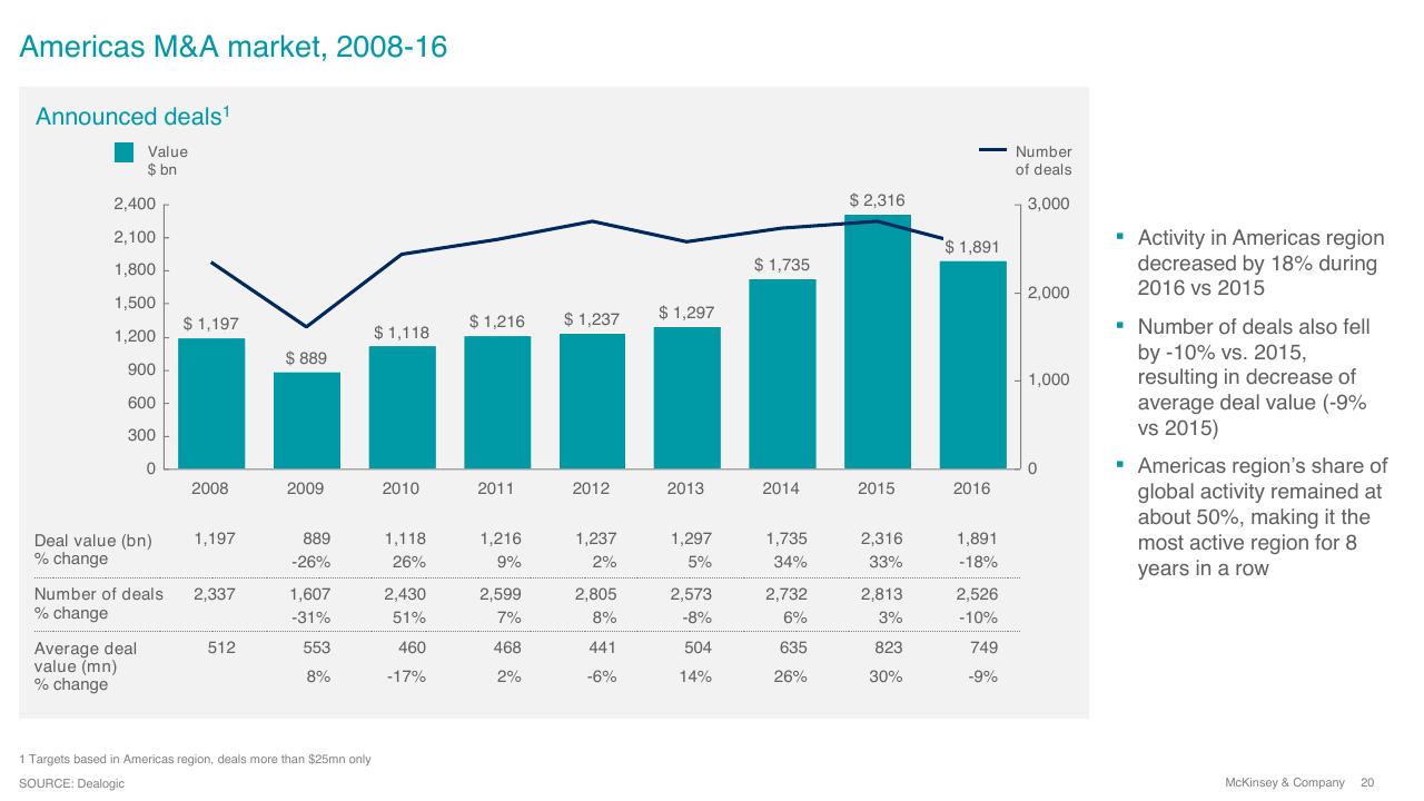 Chart slide 20 from Overview Of Ma 2016