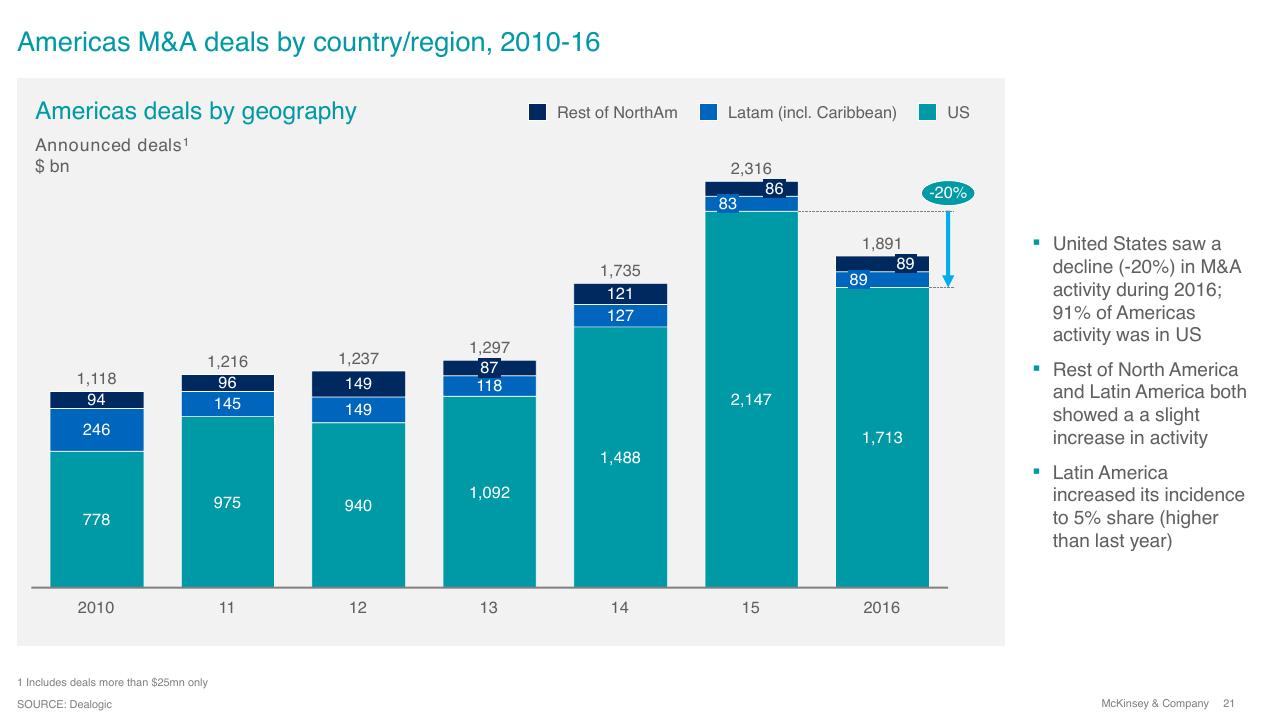 Chart slide 21 from Overview Of Ma 2016