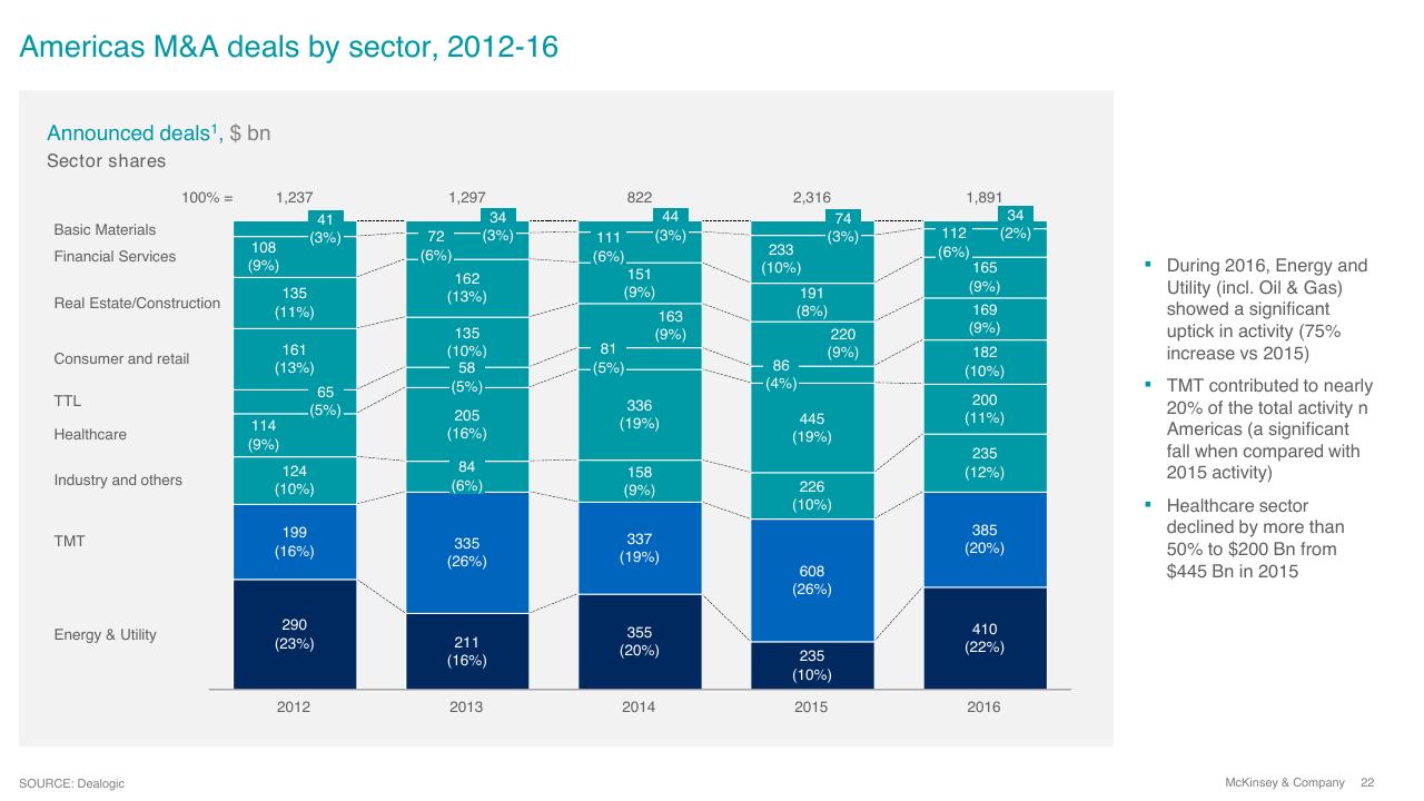 Chart slide 22 from Overview Of Ma 2016