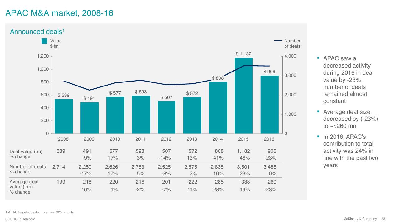 Chart slide 23 from Overview Of Ma 2016