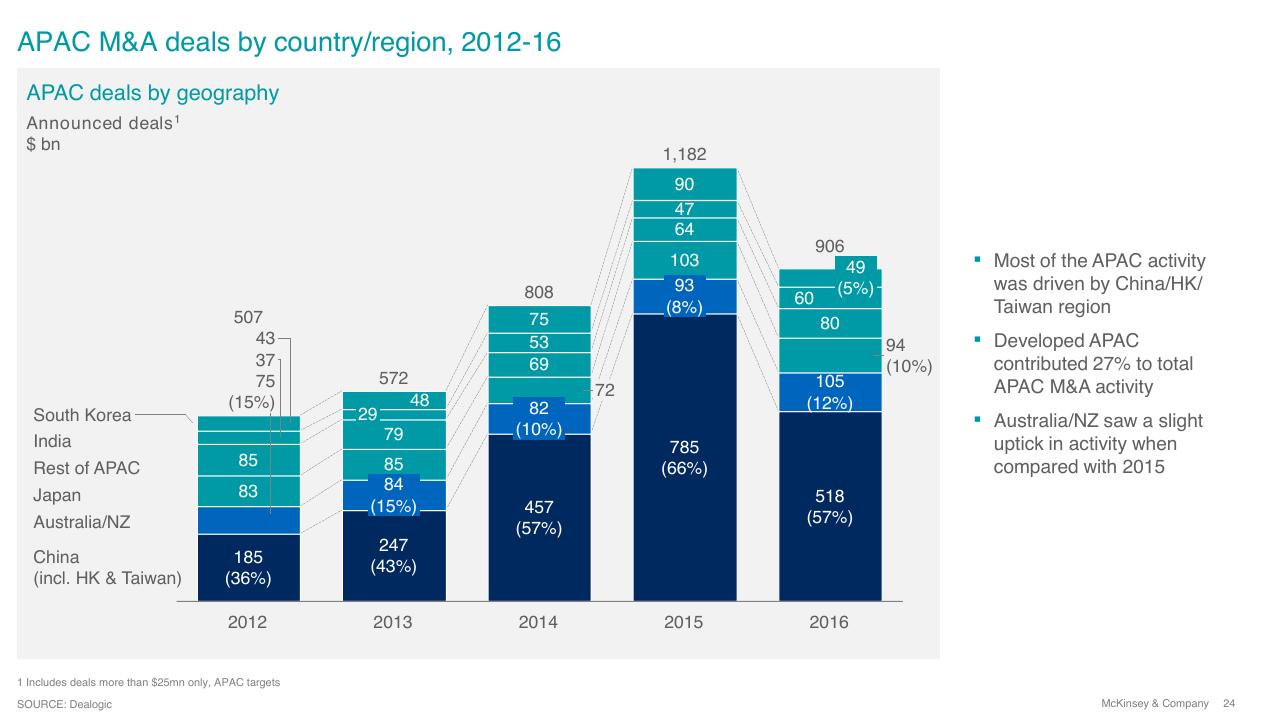 Chart slide 24 from Overview Of Ma 2016
