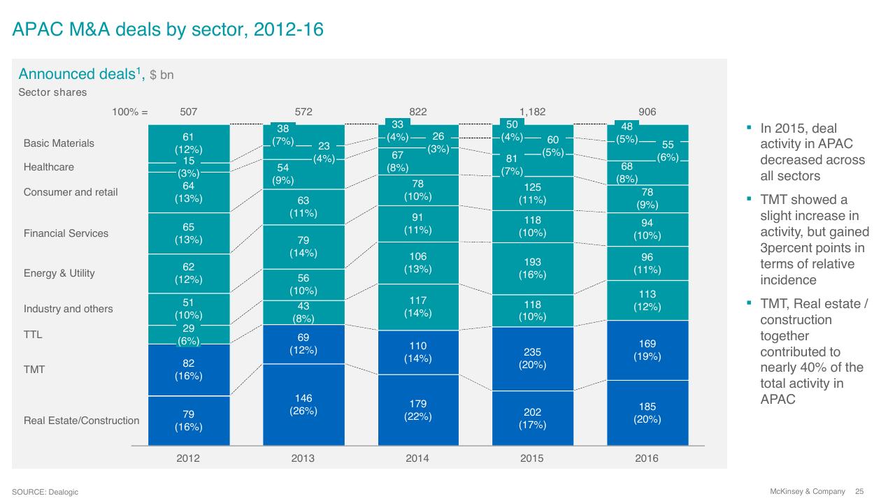 Chart slide 25 from Overview Of Ma 2016