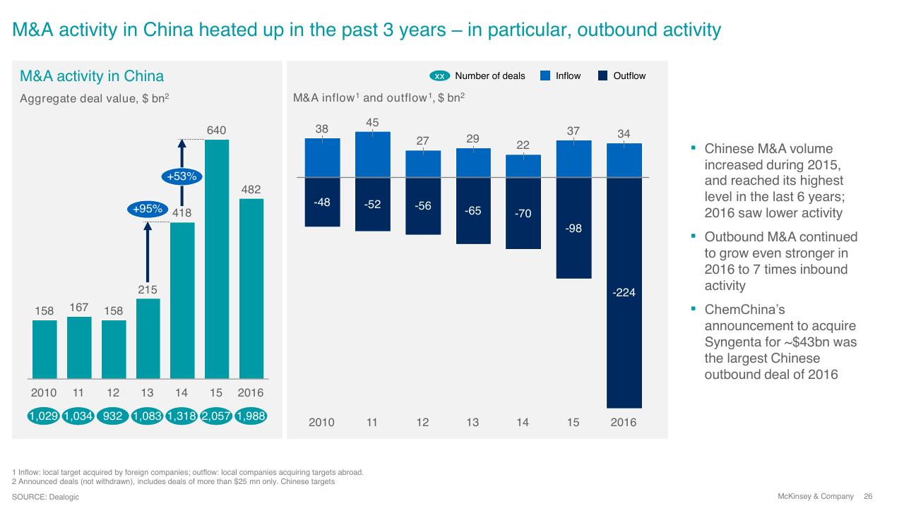 Chart slide 26 from Overview Of Ma 2016