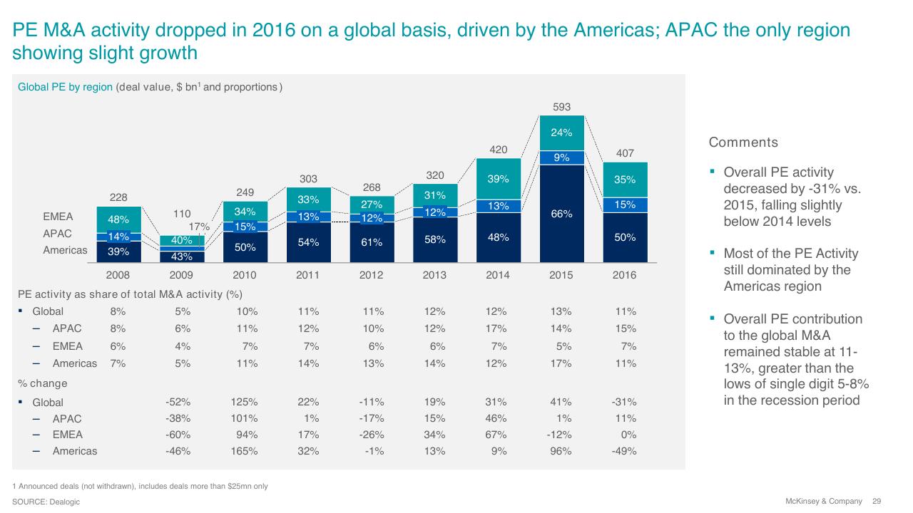 Chart slide 29 from Overview Of Ma 2016