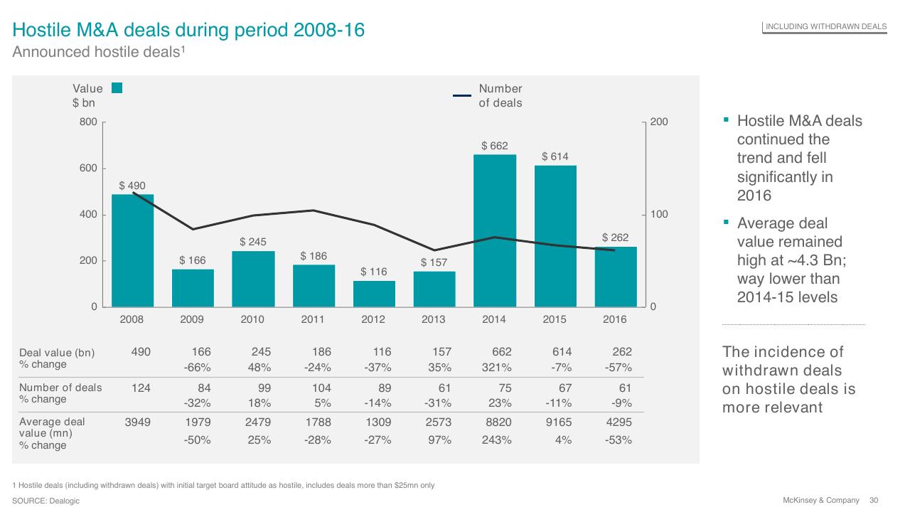 Chart slide 30 from Overview Of Ma 2016