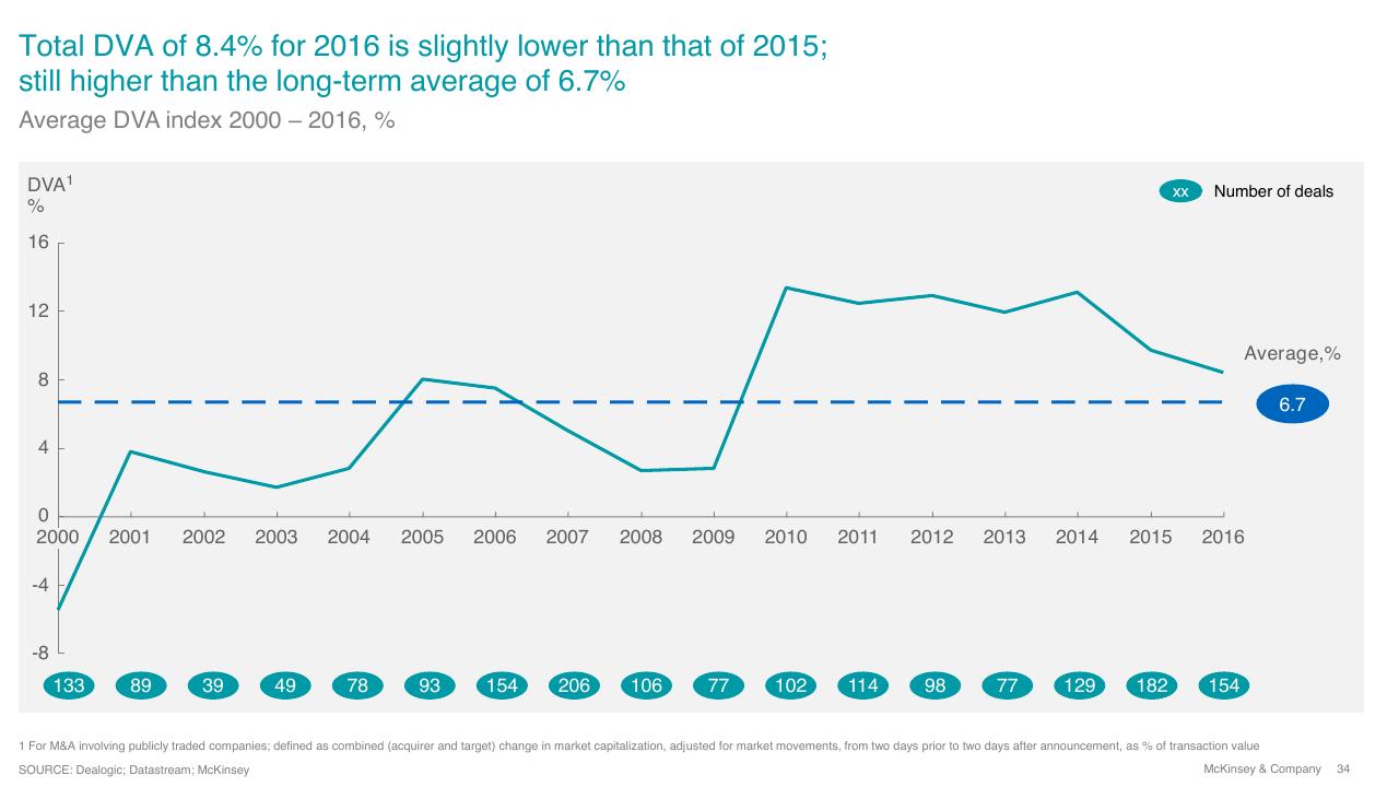 Chart slide 34 from Overview Of Ma 2016