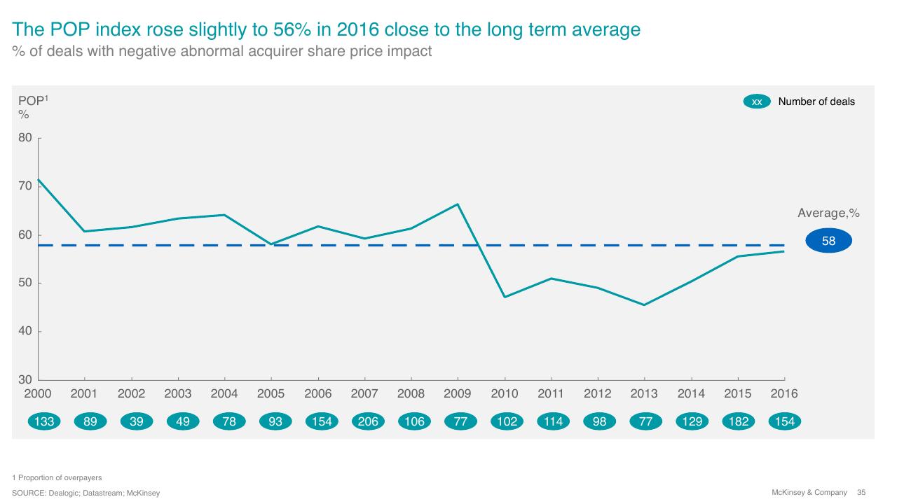 Chart slide 35 from Overview Of Ma 2016