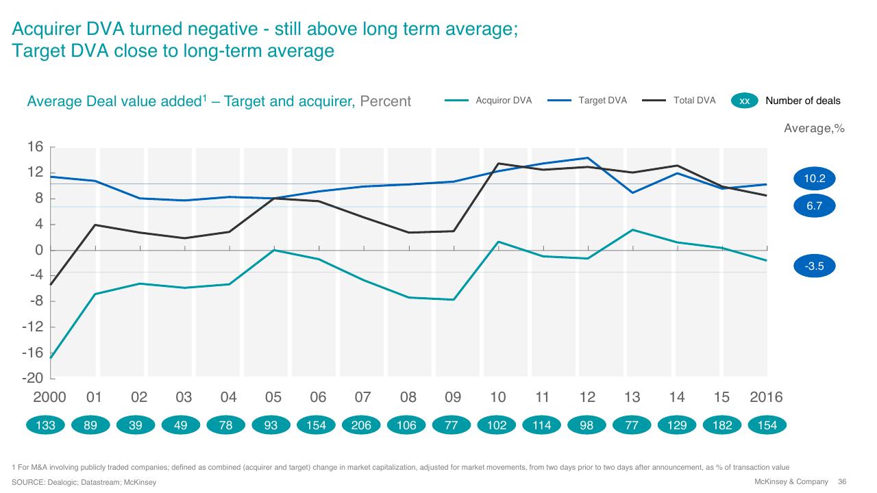 Chart slide 36 from Overview Of Ma 2016