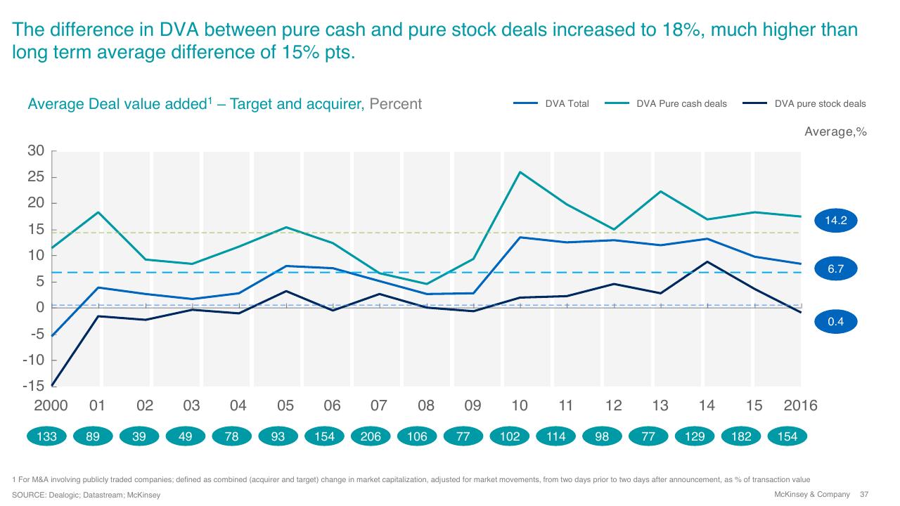 Chart slide 37 from Overview Of Ma 2016