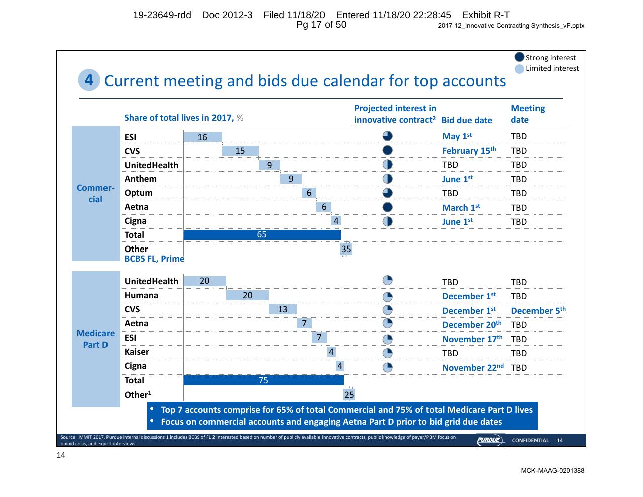 Table slide 17 from Purdue Opioids_ High Impact Interventions To Rapidly Address Market Access Challenges