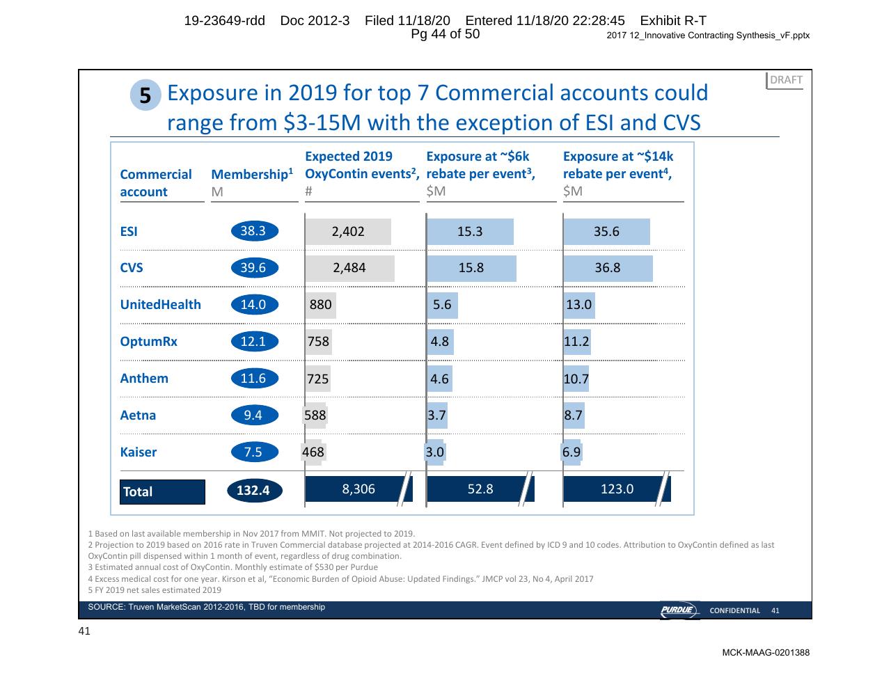 Table slide 44 from Purdue Opioids_ High Impact Interventions To Rapidly Address Market Access Challenges
