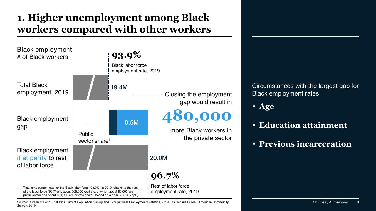 Chart slide 6 from Race In The Workplace_ The Black Experience In The US Private Sector