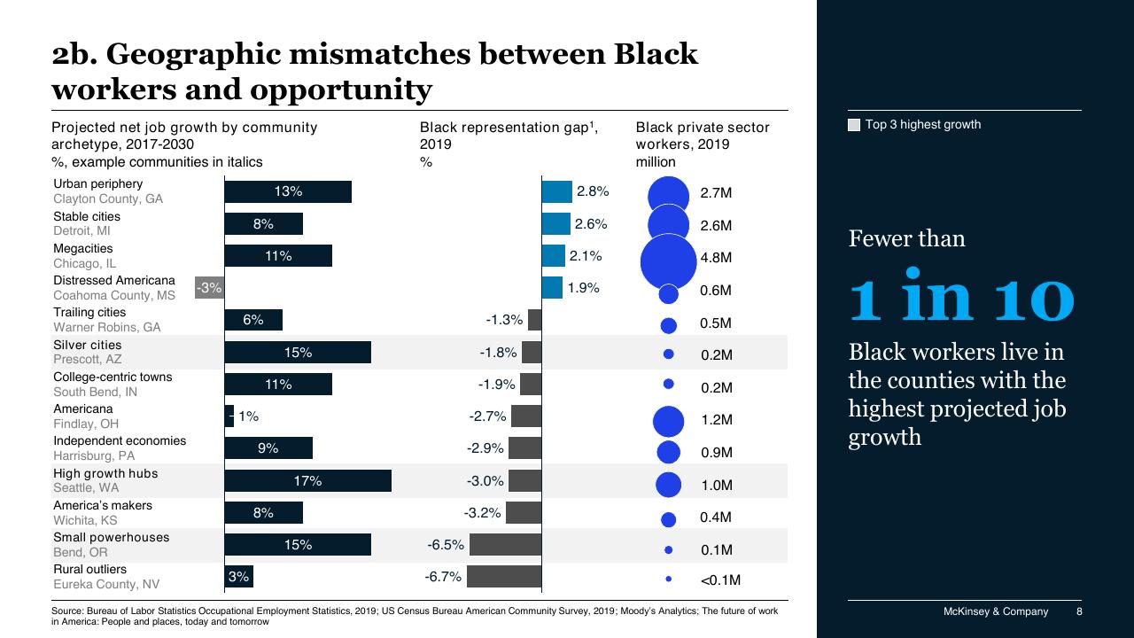 Chart slide 8 from Race In The Workplace_ The Black Experience In The US Private Sector
