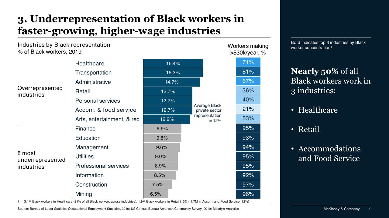 Chart slide 9 from Race In The Workplace_ The Black Experience In The US Private Sector