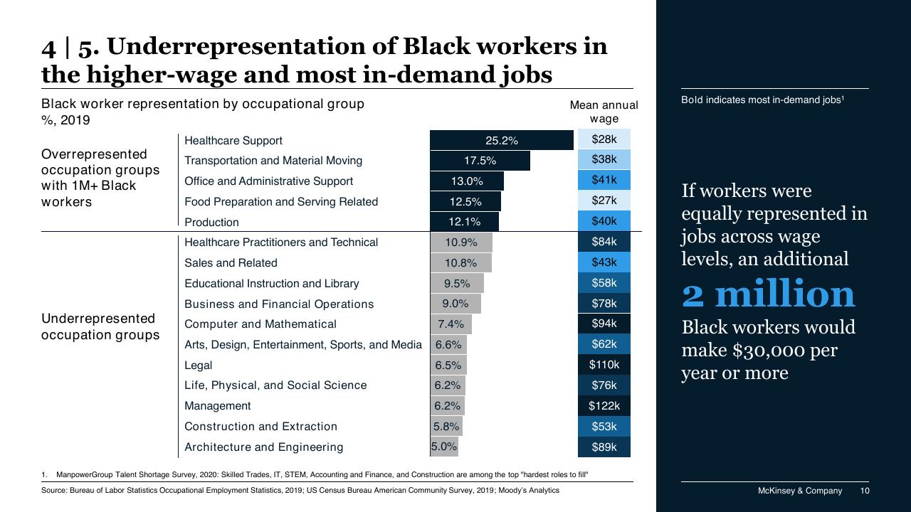 Chart slide 10 from Race In The Workplace_ The Black Experience In The US Private Sector